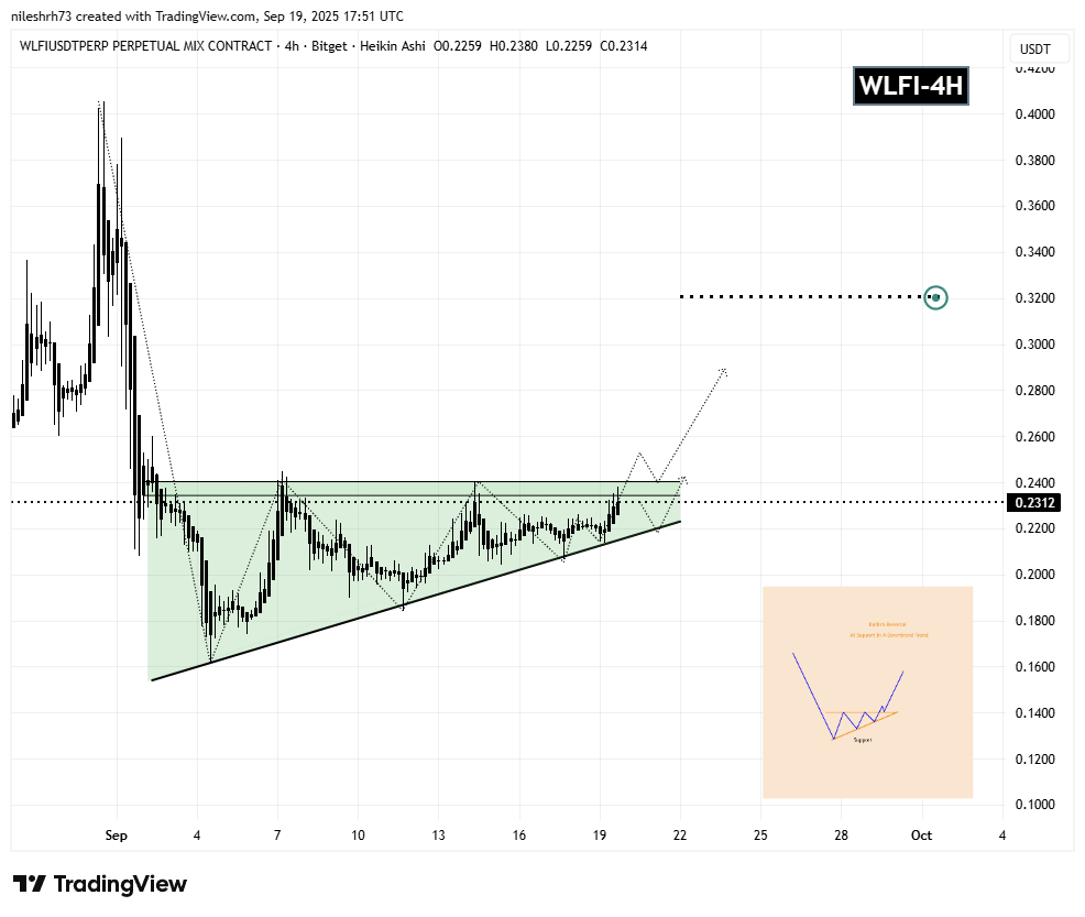 World Liberty Financial (WLFI) 4H Chart